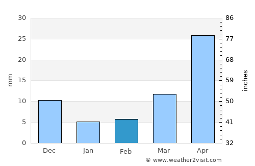 Pithāpuram average rain in February