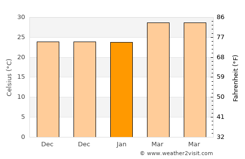 Pithāpuram average temperature in January