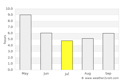 Pithāpuram average rain in July