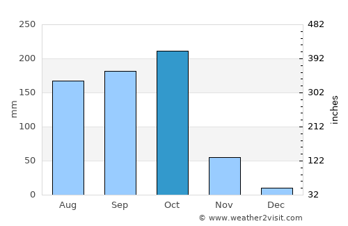 Pithāpuram average rain in October