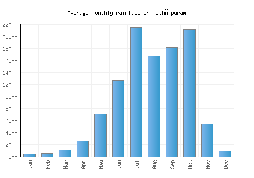 Pithāpuram monthly rainfall chart (mm)