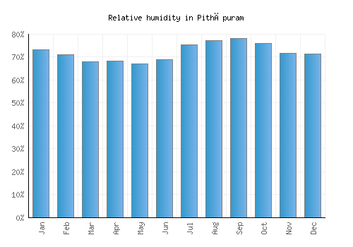 Pithāpuram relative humidity averages