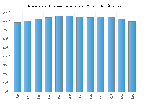 Pithāpuram average sea temperature chart (Fahrenheit)