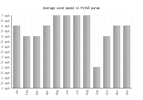 Pithāpuram average winspeed by month (mph)