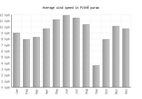 Pithāpuram average winspeed by month (km/h)