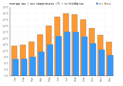 Pithárion average minimum / maximum temperatures (Celsius)