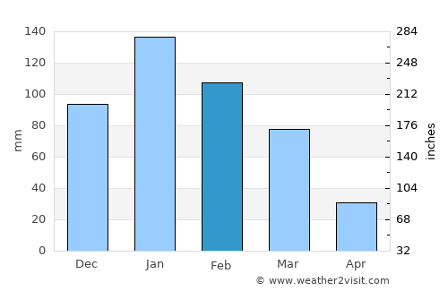 Pithárion average rain in February