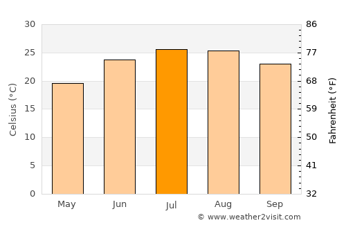 Pithárion average temperature in July
