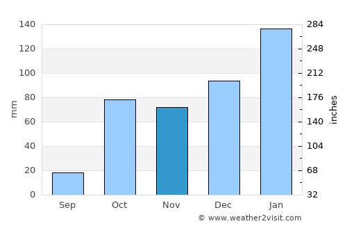 Pithárion average rain in November
