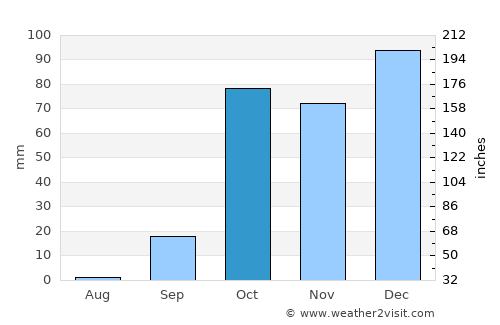 Pithárion average rain in October