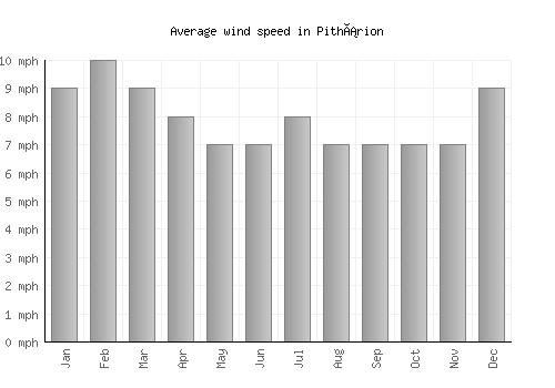 Pithárion average winspeed by month (mph)
