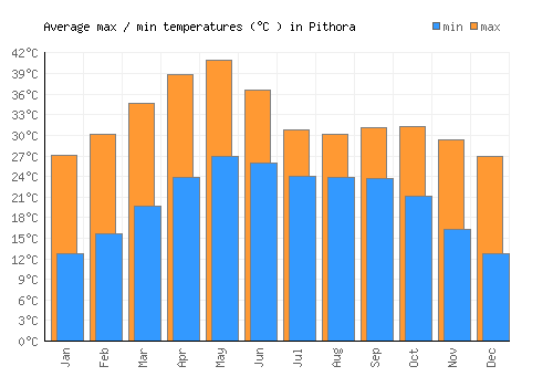 Pithora average minimum / maximum temperatures (Celsius)