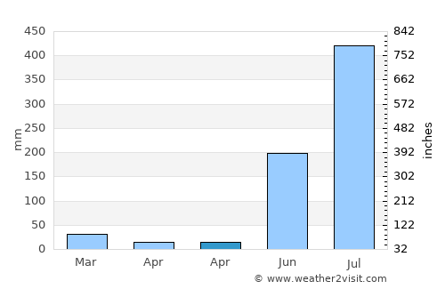 Pithora average rain in April