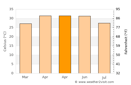 Pithora average temperature in April