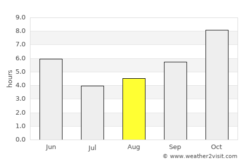 Pithora average rain in August