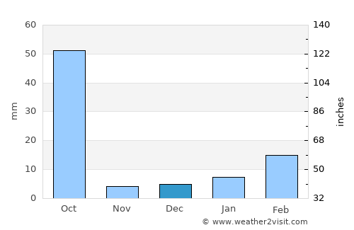 Pithora average rain in December