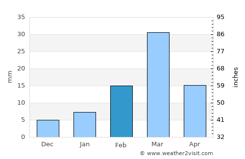 Pithora average rain in February