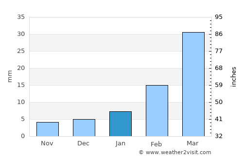 Pithora average rain in January
