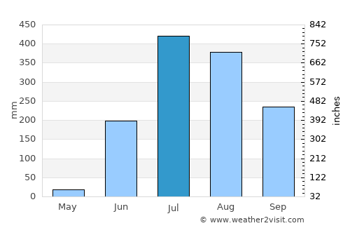 Pithora average rain in July
