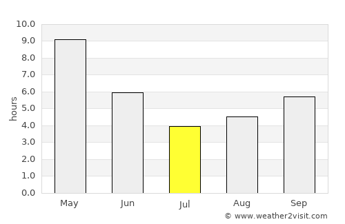 Pithora average rain in July