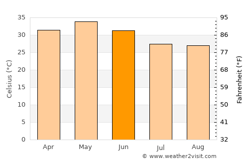 Pithora average temperature in June