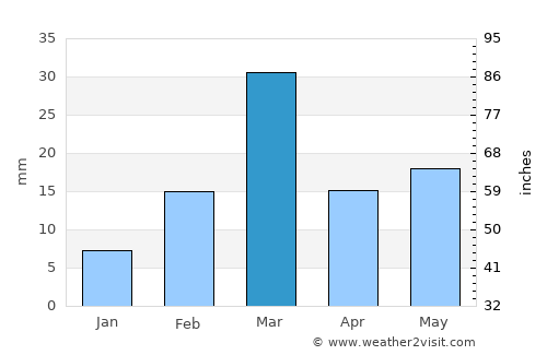 Pithora average rain in March