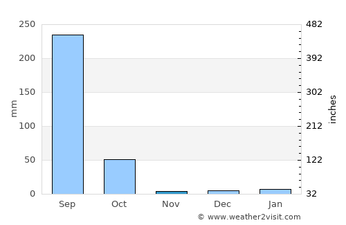 Pithora average rain in November