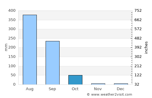 Pithora average rain in October