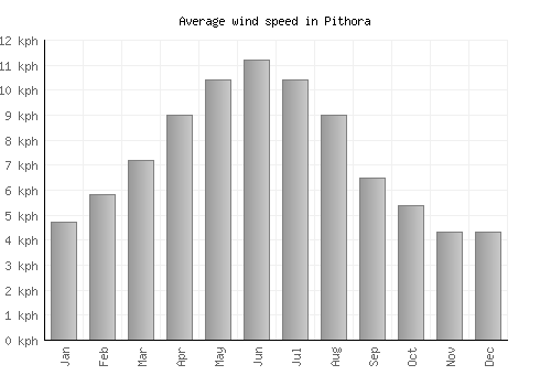 Pithora average winspeed by month (km/h)