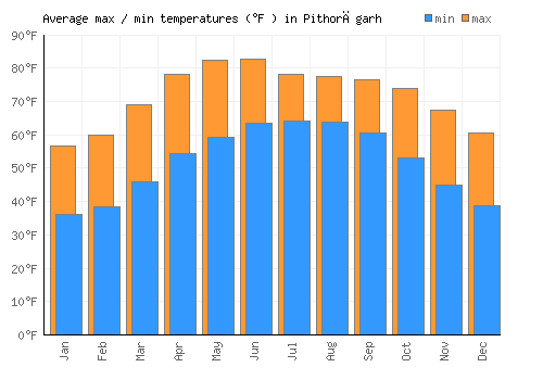 Pithorāgarh average minimum / maximum temperatures (Fahrenheit)