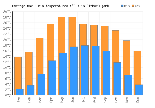 Pithorāgarh average minimum / maximum temperatures (Celsius)