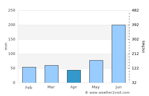 Pithorāgarh average rain in April