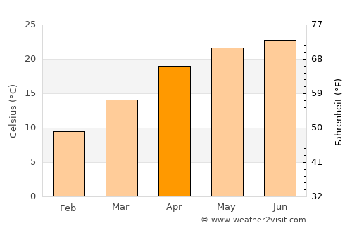 Pithorāgarh average temperature in April