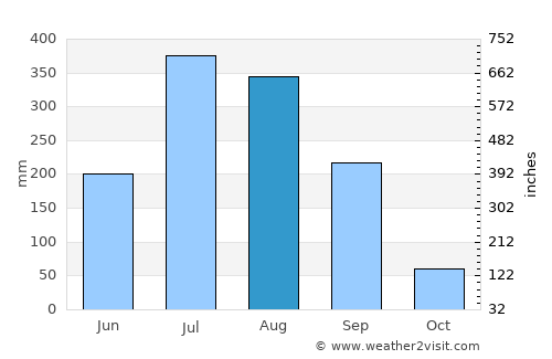 Pithorāgarh average rain in August