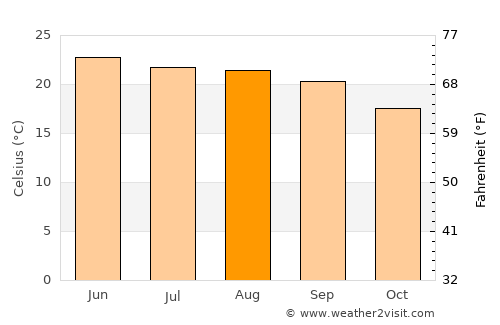 Pithorāgarh average temperature in August