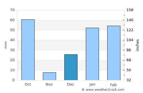 Pithorāgarh average rain in December