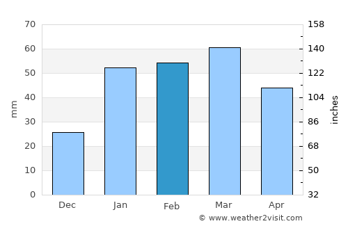 Pithorāgarh average rain in February