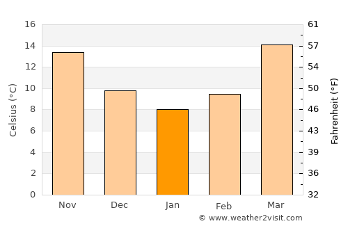 Pithorāgarh average temperature in January