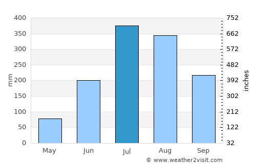 Pithorāgarh average rain in July