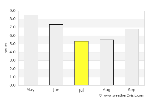 Pithorāgarh average rain in July