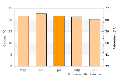 Pithorāgarh average temperature in July