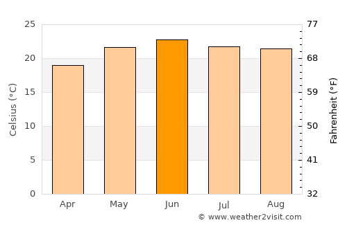 Pithorāgarh average temperature in June