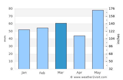 Pithorāgarh average rain in March