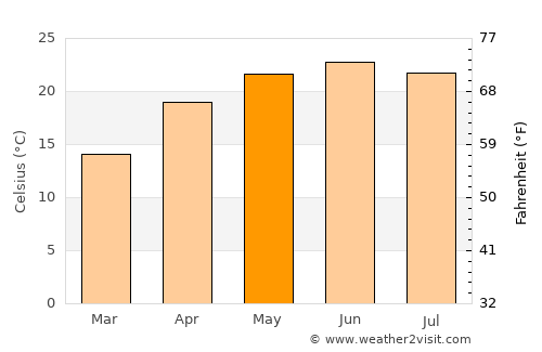 Pithorāgarh average temperature in May