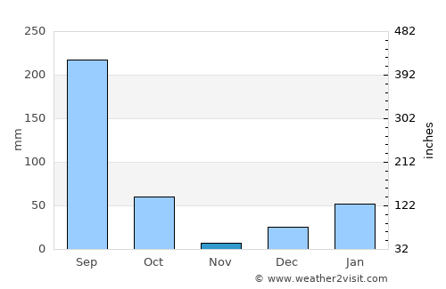 Pithorāgarh average rain in November