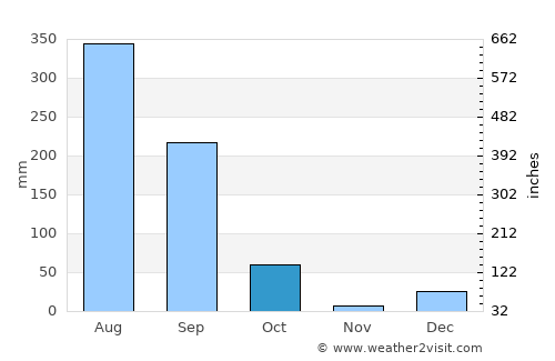 Pithorāgarh average rain in October