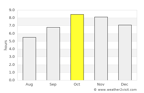 Pithorāgarh average rain in October