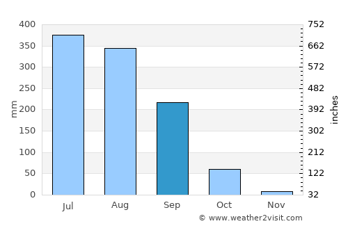 Pithorāgarh average rain in September