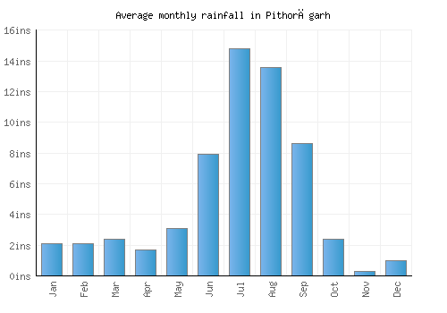 Pithorāgarh monthly rainfall chart (inches)