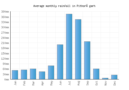 Pithorāgarh monthly rainfall chart (mm)